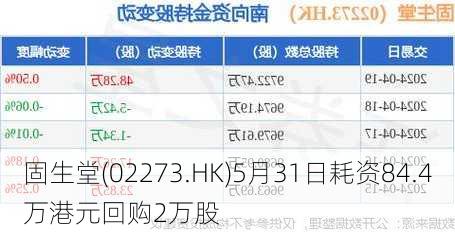 固生堂(02273.HK)5月31日耗资84.4万港元回购2万股