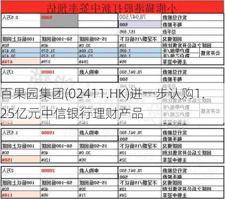 百果园集团(02411.HK)进一步认购1.25亿元中信银行理财产品