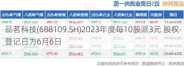 品茗科技(688109.SH)2023年度每10股派3元 股权登记日为6月6日