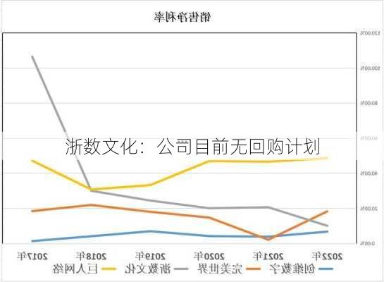 浙数文化：公司目前无回购计划