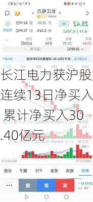 长江电力获沪股通连续13日净买入 累计净买入30.40亿元