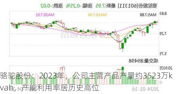 骆驼股份：2023年，公司主营产品产量约3523万kvah，产能利用率居历史高位