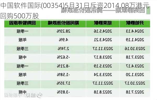 中国软件国际(00354)5月31日斥资2014.08万港元回购500万股