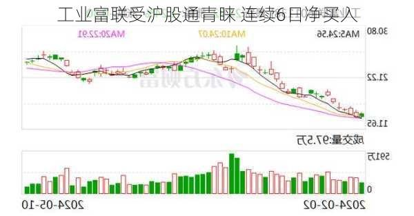 工业富联受沪股通青睐 连续6日净买入