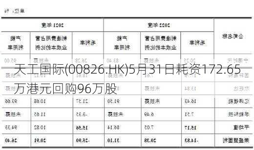 天工国际(00826.HK)5月31日耗资172.65万港元回购96万股