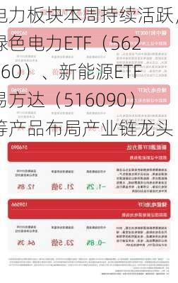 电力板块本周持续活跃，绿色电力ETF（562960）、新能源ETF易方达（516090）等产品布局产业链龙头