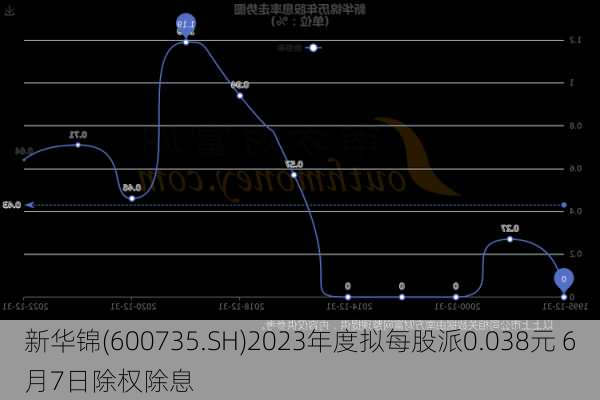 新华锦(600735.SH)2023年度拟每股派0.038元 6月7日除权除息