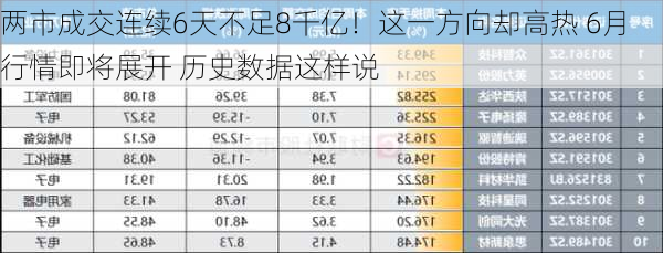 两市成交连续6天不足8千亿！这一方向却高热 6月行情即将展开 历史数据这样说