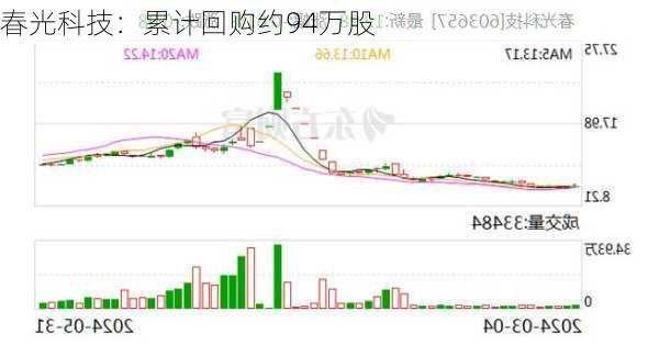 春光科技：累计回购约94万股