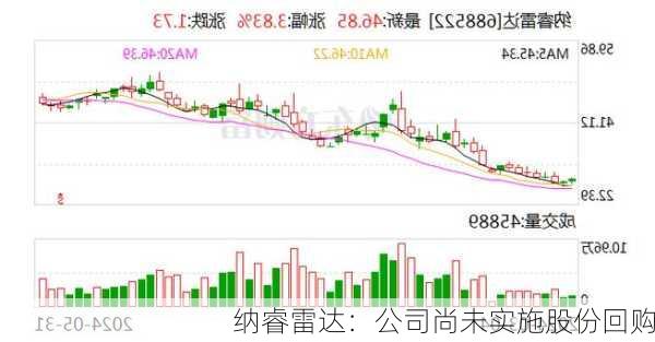 纳睿雷达：公司尚未实施股份回购