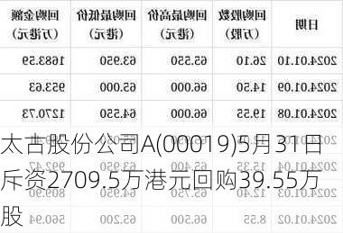 太古股份公司A(00019)5月31日斥资2709.5万港元回购39.55万股