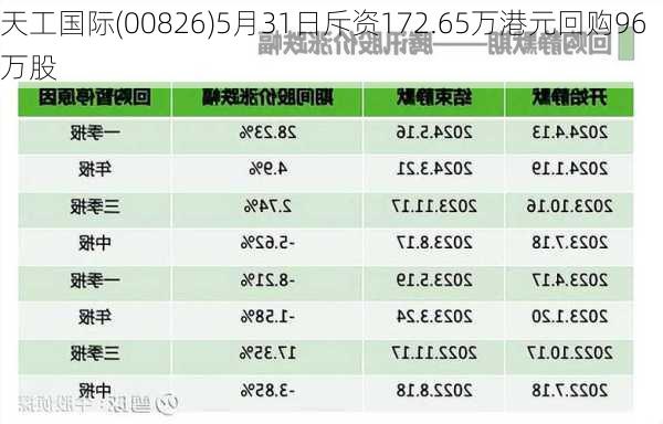 天工国际(00826)5月31日斥资172.65万港元回购96万股