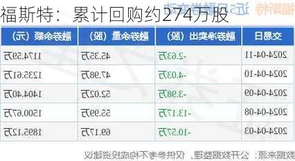 福斯特：累计回购约274万股