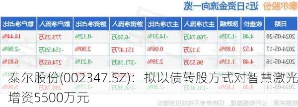 泰尔股份(002347.SZ)：拟以债转股方式对智慧激光增资5500万元