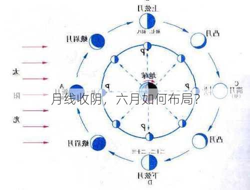 月线收阴，六月如何布局？