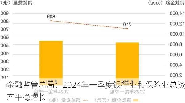 金融监管总局：2024年一季度银行业和保险业总资产平稳增长