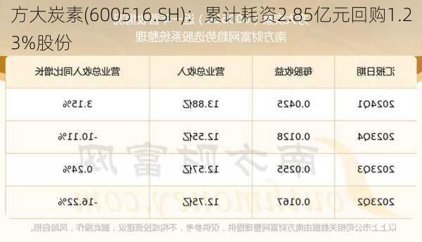 方大炭素(600516.SH)：累计耗资2.85亿元回购1.23%股份