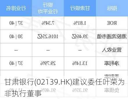 甘肃银行(02139.HK)建议委任叶荣为非执行董事