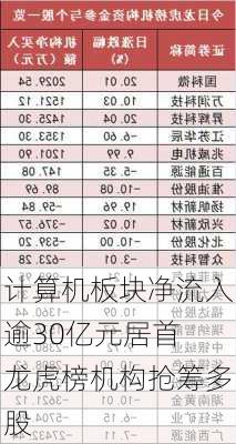 计算机板块净流入逾30亿元居首 龙虎榜机构抢筹多股