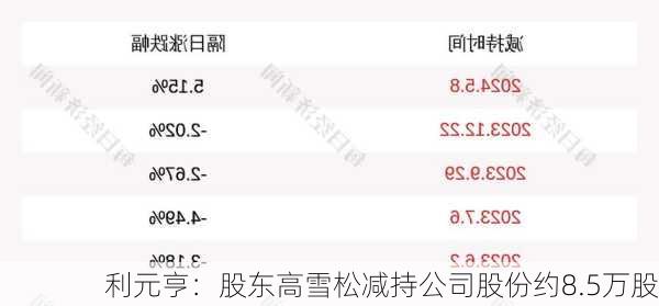 利元亨：股东高雪松减持公司股份约8.5万股