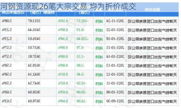 河钢资源现26笔大宗交易 均为折价成交