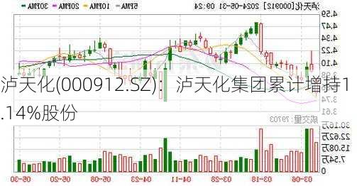 泸天化(000912.SZ)：泸天化集团累计增持1.14%股份