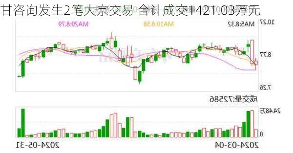 甘咨询发生2笔大宗交易 合计成交1421.03万元