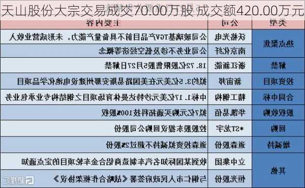 天山股份大宗交易成交70.00万股 成交额420.00万元