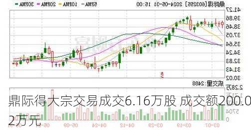 鼎际得大宗交易成交6.16万股 成交额200.02万元