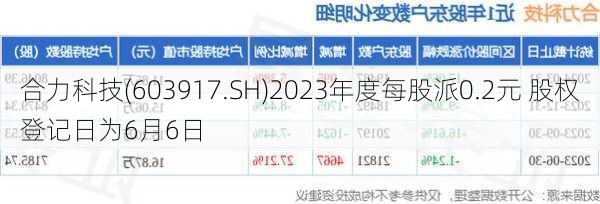 合力科技(603917.SH)2023年度每股派0.2元 股权登记日为6月6日