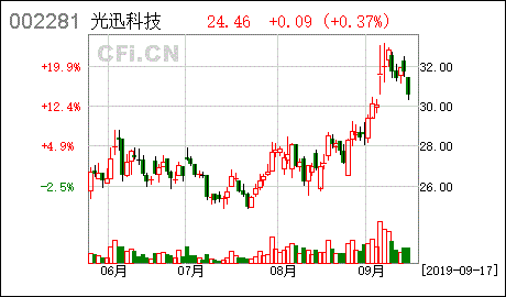 光迅科技：5月31日召开董事会会议