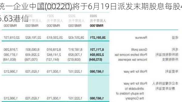 统一企业中国(00220)将于6月19日派发末期股息每股46.63港仙