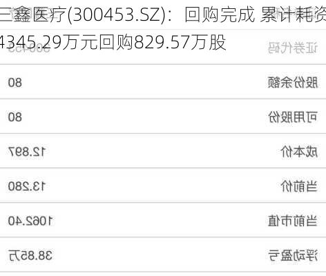 三鑫医疗(300453.SZ)：回购完成 累计耗资4345.29万元回购829.57万股