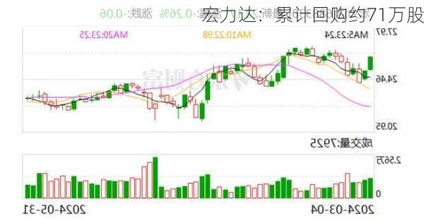 宏力达：累计回购约71万股