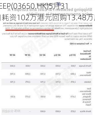 KEEP(03650.HK)5月31日耗资102万港元回购13.48万股