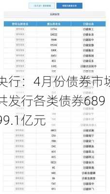 央行：4月份债券市场共发行各类债券68999.1亿元