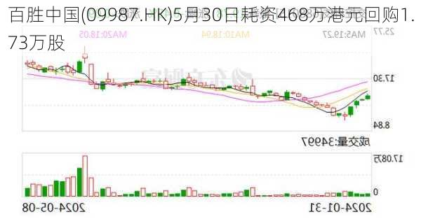 百胜中国(09987.HK)5月30日耗资468万港元回购1.73万股