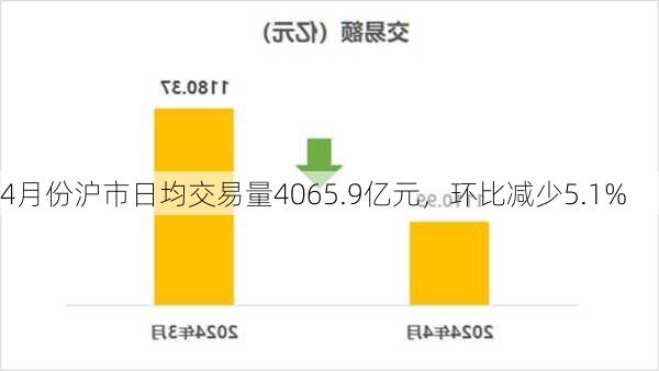 4月份沪市日均交易量4065.9亿元，环比减少5.1%