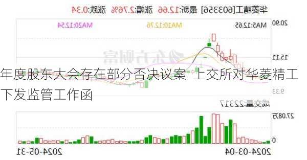 年度股东大会存在部分否决议案  上交所对华菱精工下发监管工作函