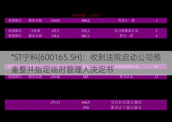 *ST宁科(600165.SH)：收到法院启动公司预重整并指定临时管理人决定书