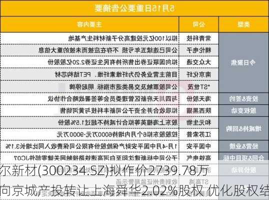 开尔新材(300234.SZ)拟作价2739.78万元向京城产投转让上海舜华2.02%股权 优化股权结构