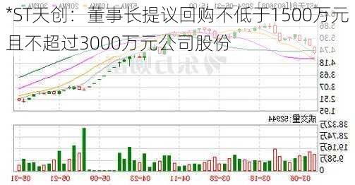 *ST天创：董事长提议回购不低于1500万元且不超过3000万元公司股份