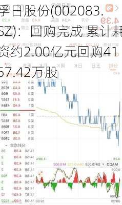 孚日股份(002083.SZ)：回购完成 累计耗资约2.00亿元回购4157.42万股