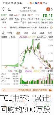 TCL中环：累计回购约500万股