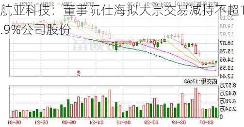 航亚科技：董事阮仕海拟大宗交易减持不超1.9%公司股份