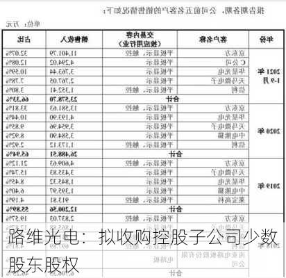 路维光电：拟收购控股子公司少数股东股权