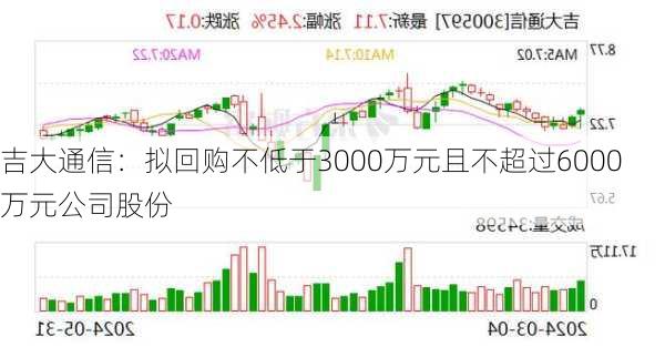 吉大通信：拟回购不低于3000万元且不超过6000万元公司股份