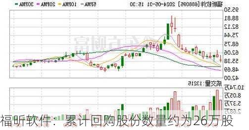 福昕软件：累计回购股份数量约为26万股