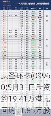 康圣环球(09960)5月31日斥资约19.41万港元回购11.85万股