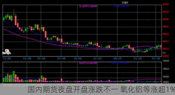 国内期货夜盘开盘涨跌不一 氧化铝等涨超1%